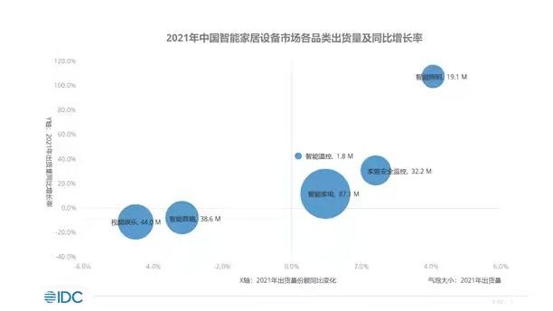 2022年中國智能家居設(shè)備市場(chǎng)出貨量預(yù)計(jì)將突破2.6億臺(tái)