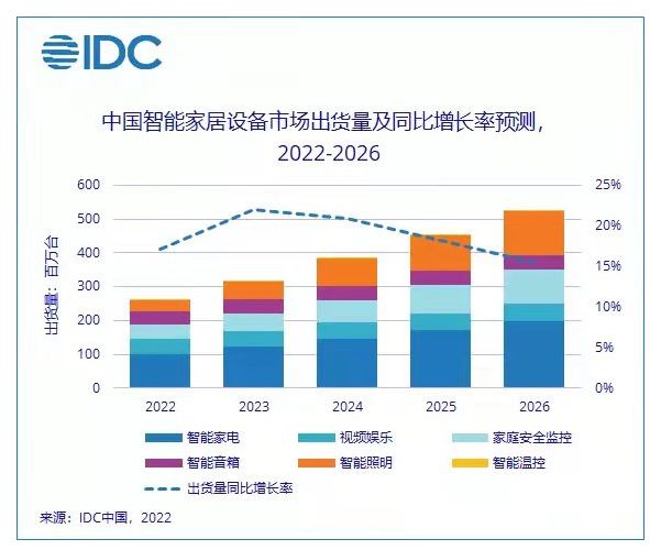 2022年中國智能家居設(shè)備市場(chǎng)出貨量預(yù)計(jì)將突破2.6億臺(tái)